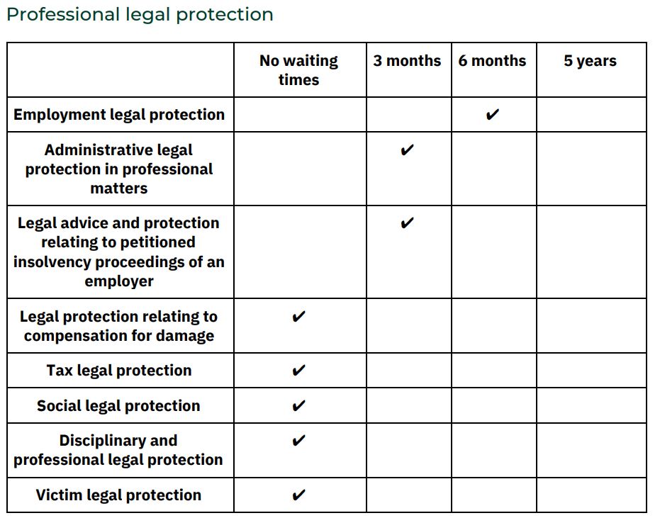 Getsafe Professional Legal Protection Waiting Times
